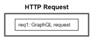 Single HTTP/GraphQL request